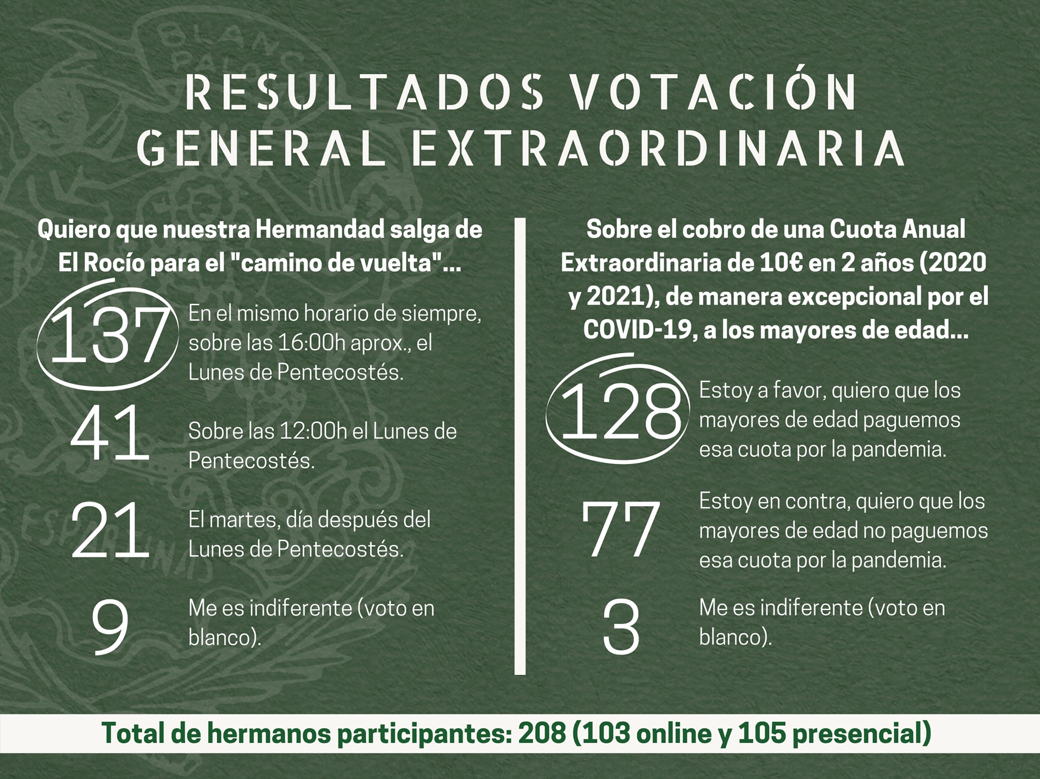 Resultados Votacion General Extraordinaria noviembre 2020